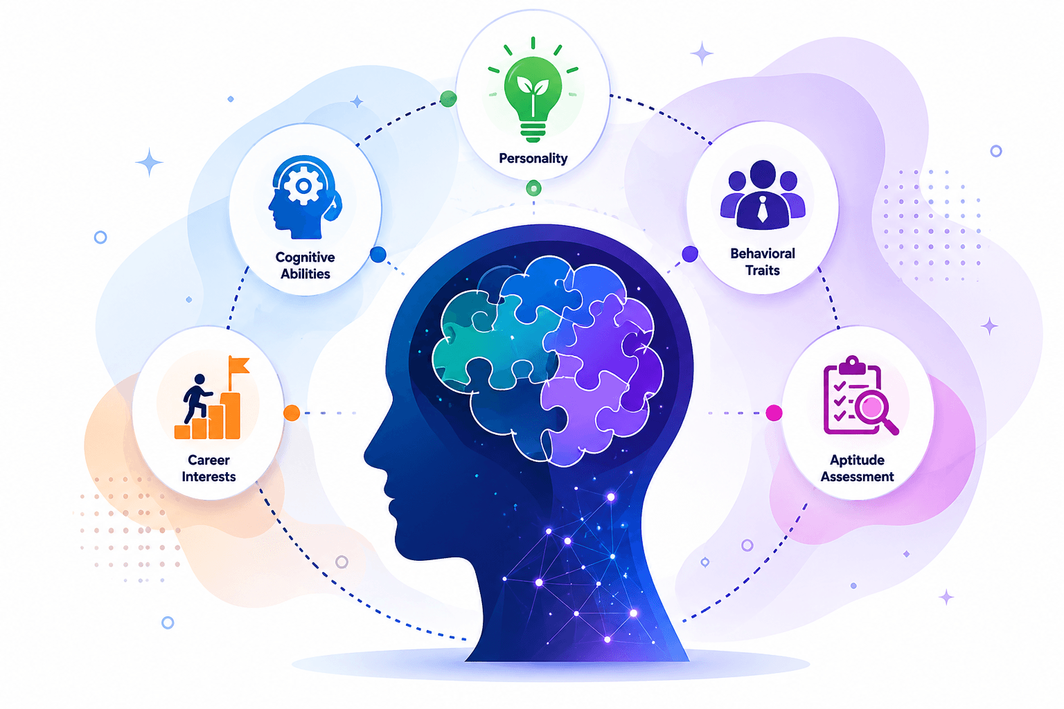 Psychometric assessment illustration — cognitive abilities, personality, career interests and aptitude